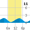 Oak Bluffs tide chart for Saturday, February 11, 2023