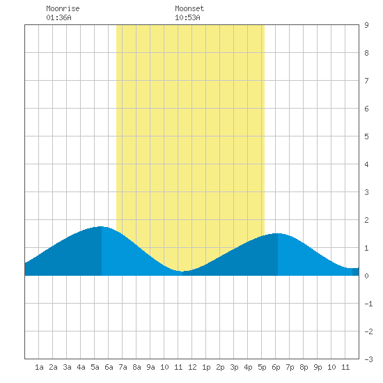 Oak Bluffs tide chart for Tuesday, February 14, 2023