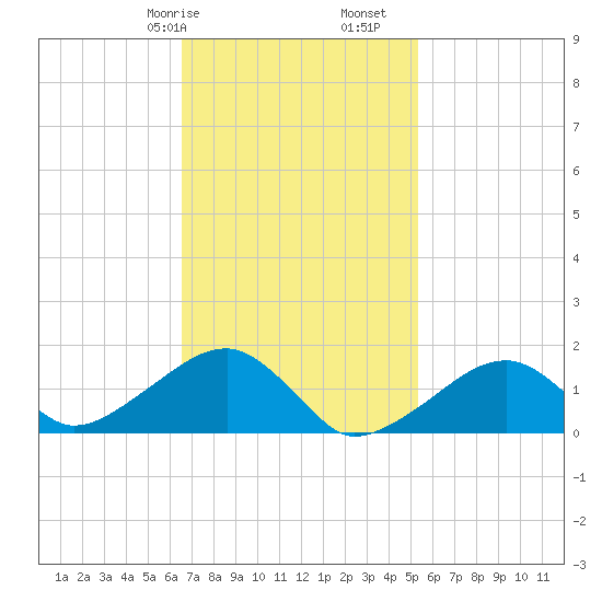 Oak Bluffs tide chart for Friday, February 17, 2023