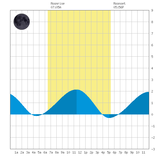 Oak Bluffs tide chart for Monday, February 20, 2023