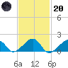 Oak Bluffs tide chart for Monday, February 20, 2023