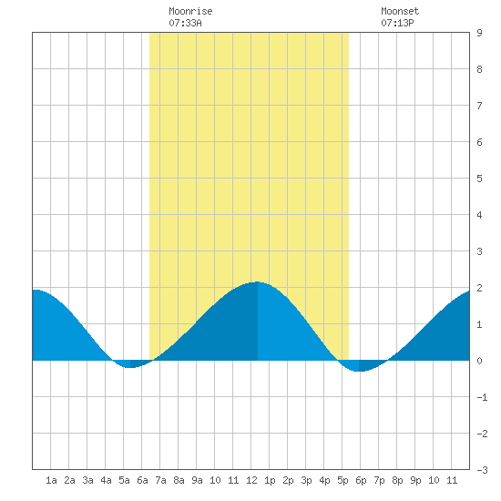 Oak Bluffs tide chart for Tuesday, February 21, 2023