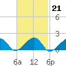 Oak Bluffs tide chart for Tuesday, February 21, 2023
