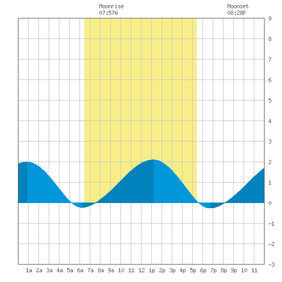Oak Bluffs tide chart for Wednesday, February 22, 2023