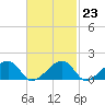 Oak Bluffs tide chart for Thursday, February 23, 2023