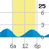 Oak Bluffs tide chart for Saturday, February 25, 2023