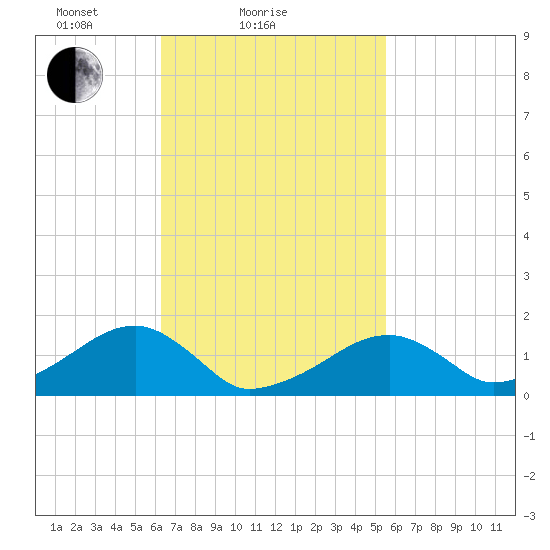 Oak Bluffs tide chart for Monday, February 27, 2023