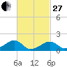Oak Bluffs tide chart for Monday, February 27, 2023