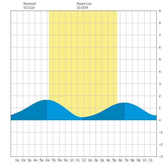 Oak Bluffs tide chart for Tuesday, February 28, 2023