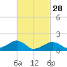 Oak Bluffs tide chart for Tuesday, February 28, 2023