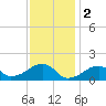 Oak Bluffs tide chart for Thursday, February 2, 2023