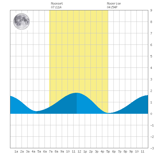 Oak Bluffs tide chart for Sunday, February 5, 2023