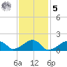 Oak Bluffs tide chart for Sunday, February 5, 2023