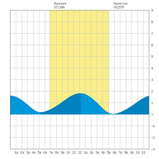 Oak Bluffs tide chart for Monday, February 6, 2023