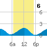 Oak Bluffs tide chart for Monday, February 6, 2023