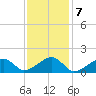 Oak Bluffs tide chart for Tuesday, February 7, 2023