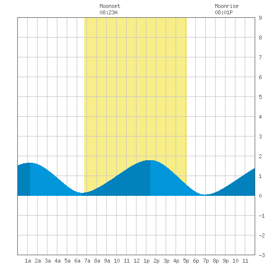 Oak Bluffs tide chart for Wednesday, February 8, 2023