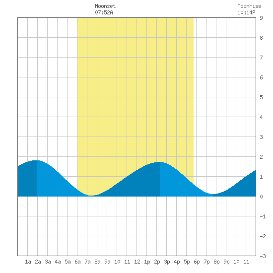 Oak Bluffs tide chart for Saturday, March 11, 2023