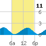 Oak Bluffs tide chart for Saturday, March 11, 2023
