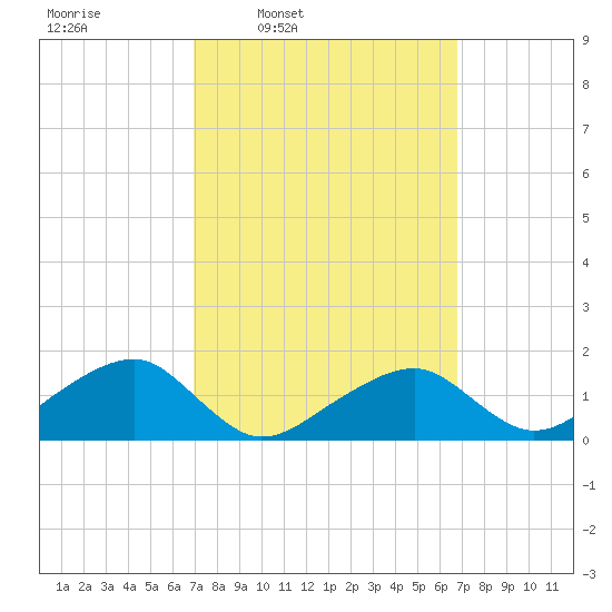 Oak Bluffs tide chart for Monday, March 13, 2023