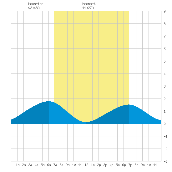 Oak Bluffs tide chart for Wednesday, March 15, 2023