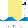 Oak Bluffs tide chart for Saturday, March 18, 2023