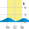 Oak Bluffs tide chart for Wednesday, March 1, 2023