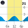 Oak Bluffs tide chart for Tuesday, March 21, 2023