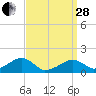 Oak Bluffs tide chart for Tuesday, March 28, 2023
