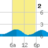 Oak Bluffs tide chart for Thursday, March 2, 2023