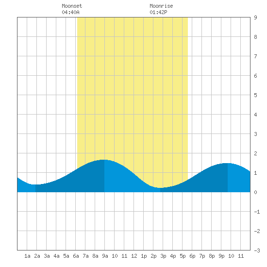 Oak Bluffs tide chart for Friday, March 3, 2023