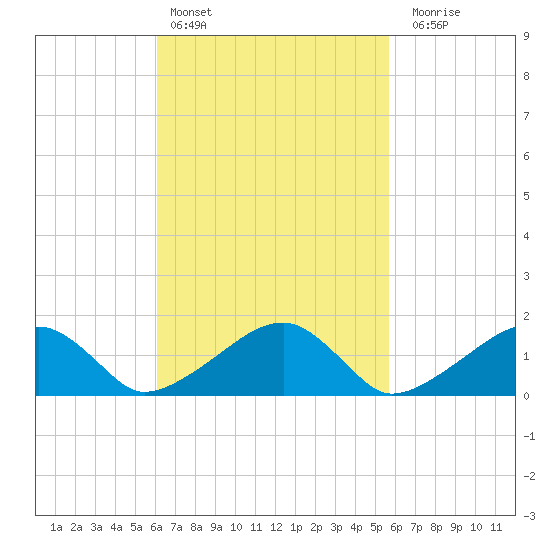 Oak Bluffs tide chart for Wednesday, March 8, 2023