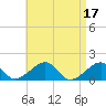 Oak Bluffs tide chart for Monday, April 17, 2023