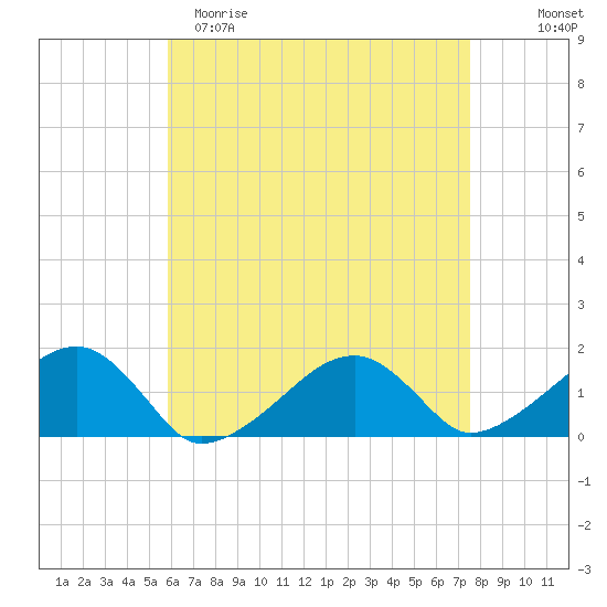 Oak Bluffs tide chart for Saturday, April 22, 2023