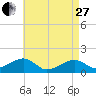 Oak Bluffs tide chart for Thursday, April 27, 2023