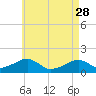 Oak Bluffs tide chart for Friday, April 28, 2023