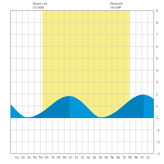 Oak Bluffs tide chart for Tuesday, May 16, 2023