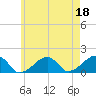 Oak Bluffs tide chart for Thursday, May 18, 2023