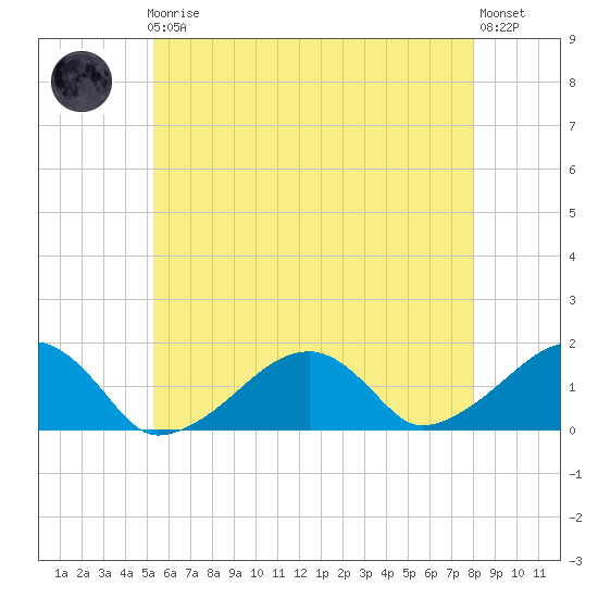 Oak Bluffs tide chart for Friday, May 19, 2023