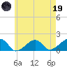 Oak Bluffs tide chart for Friday, May 19, 2023