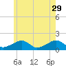 Oak Bluffs tide chart for Monday, May 29, 2023