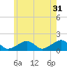 Oak Bluffs tide chart for Wednesday, May 31, 2023