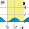 Oak Bluffs tide chart for Friday, May 5, 2023