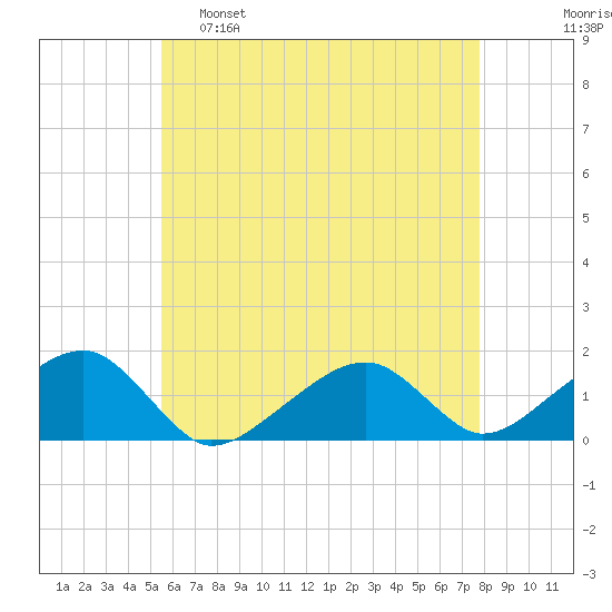 Oak Bluffs tide chart for Monday, May 8, 2023