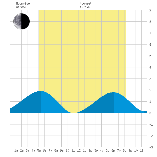 Oak Bluffs tide chart for Saturday, June 10, 2023