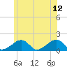 Oak Bluffs tide chart for Monday, June 12, 2023