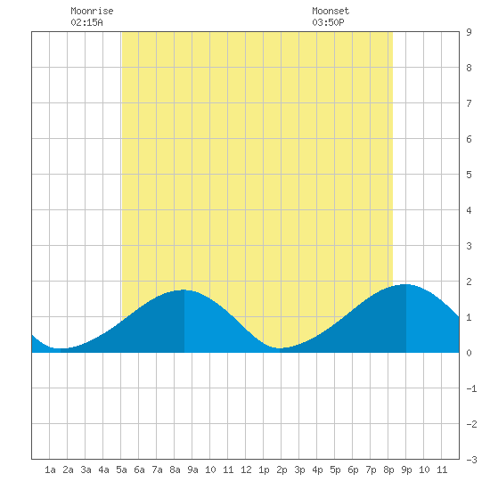 Oak Bluffs tide chart for Tuesday, June 13, 2023