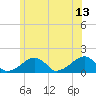 Oak Bluffs tide chart for Tuesday, June 13, 2023