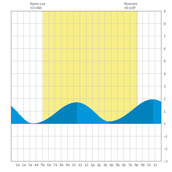Oak Bluffs tide chart for Thursday, June 15, 2023