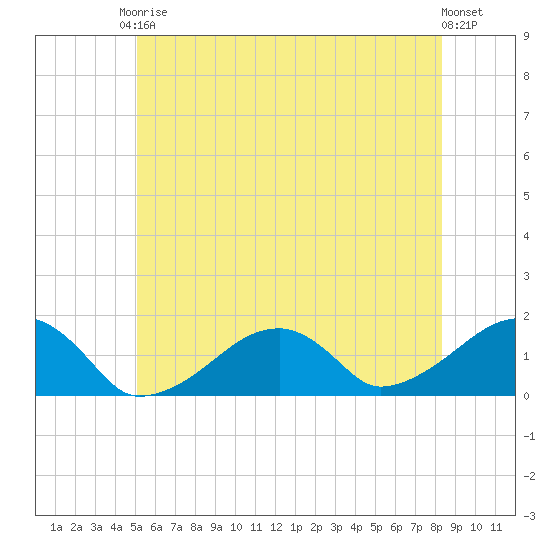 Oak Bluffs tide chart for Saturday, June 17, 2023
